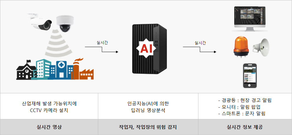 인공지능(AI)기반 인체감지시스템 프로세스